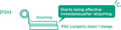 【PSA】貼付 貼付後すぐに効果を発揮する。 PASの特性は変化しない