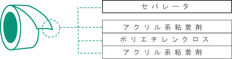 大幅にプライスダウン大幅にプライスダウンVOC対策 両面テープ ピロー 50ｍｍ×20M(入数 梱包、テープ