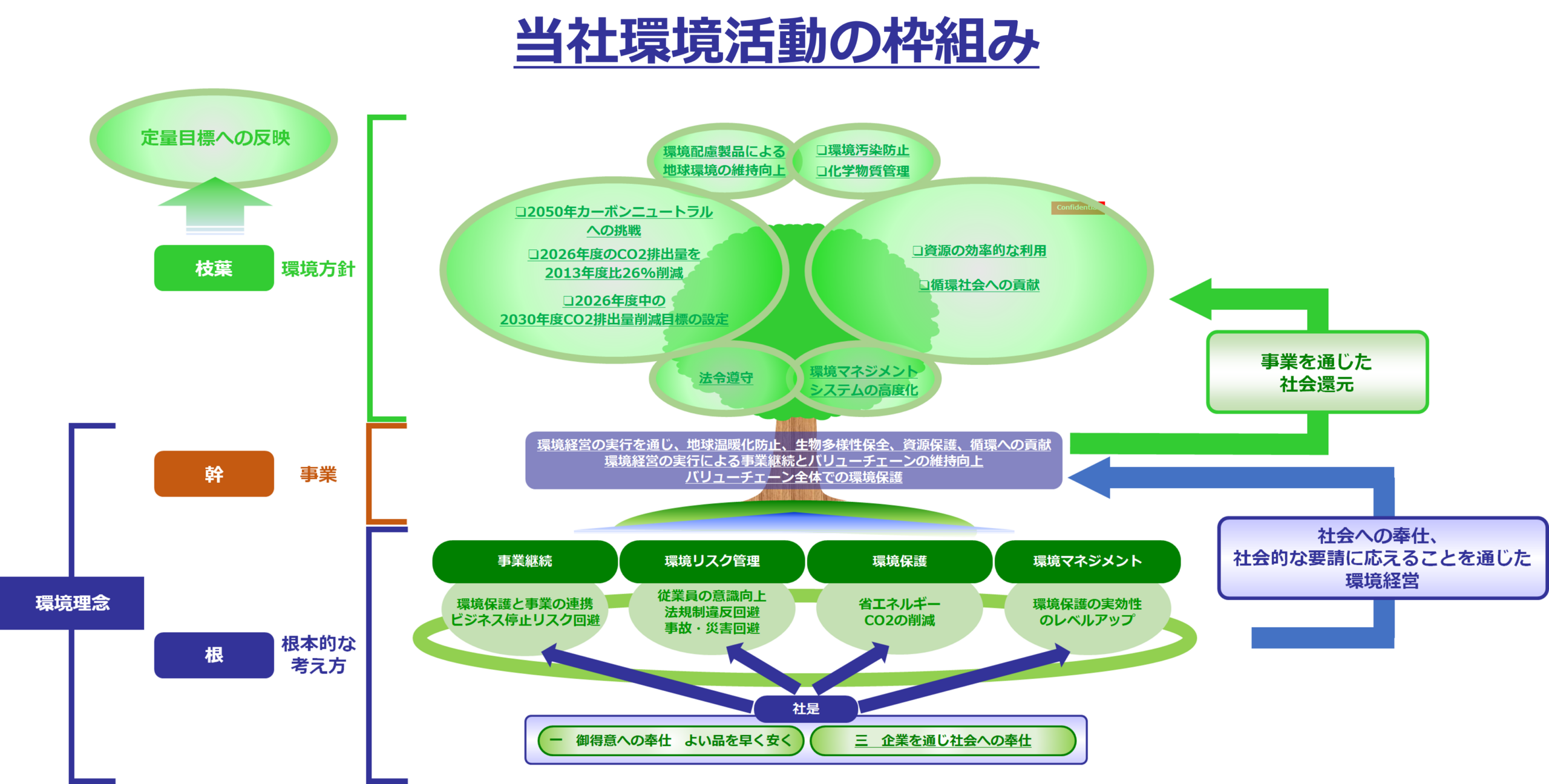 経営方針を相関図にした図