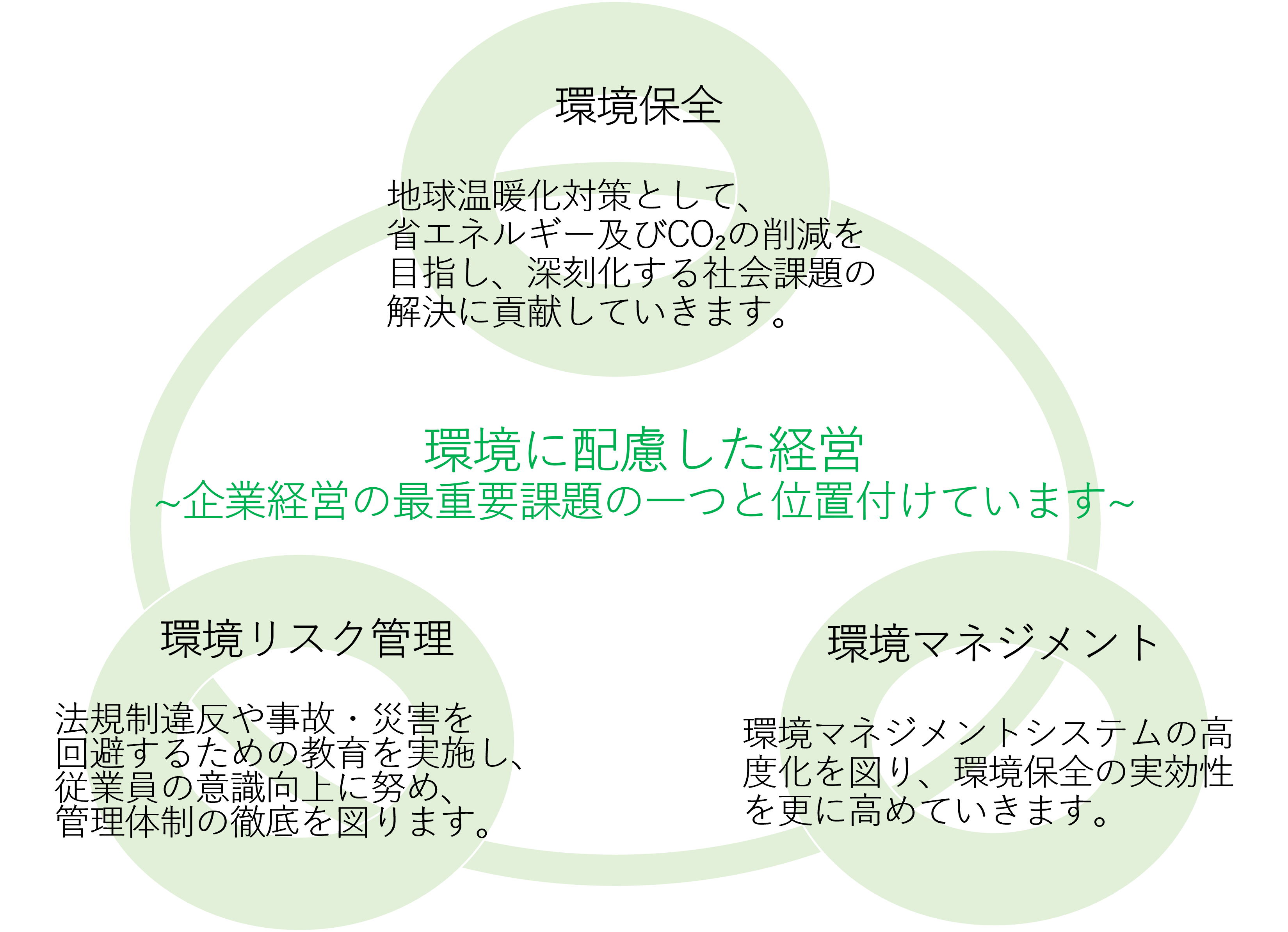 経営方針を相関図にした図